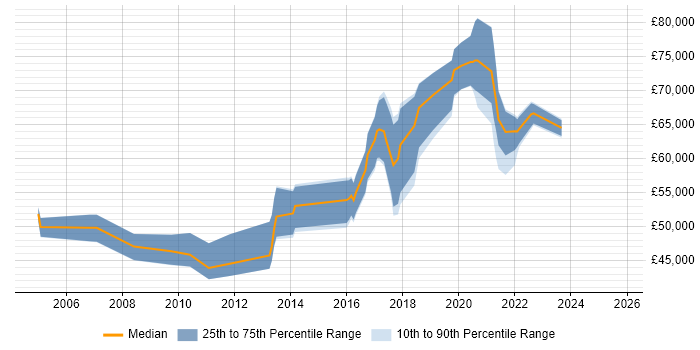 Salary distribution trend for jobs in West London citing Platform Engineering Salary distribution trend for jobs in West London citing Platform Engineering