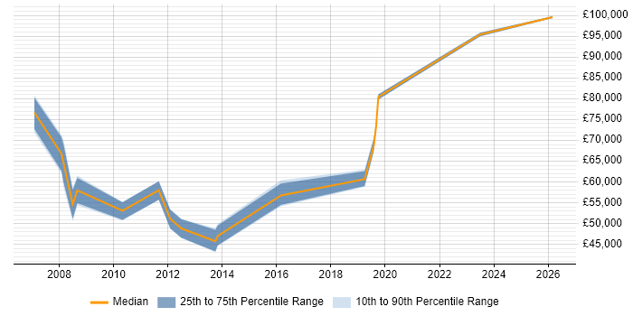 Salary distribution trend for Platform Manager job vacancies in West London