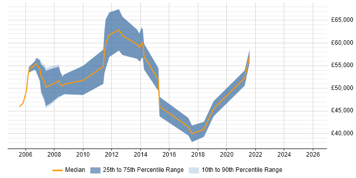 Salary distribution trend for PMO Project Manager job vacancies in West London