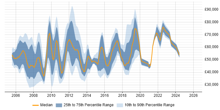Salary distribution trend for jobs in West London citing PMO