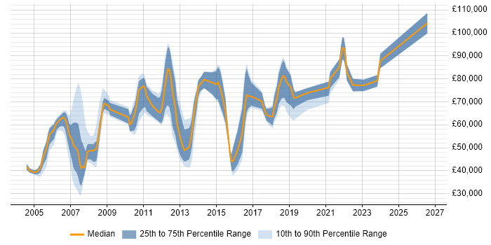 Salary distribution trend for jobs in West London citing Portfolio Management