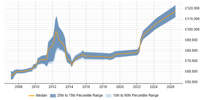 Salary distribution trend for Portfolio Manager job vacancies in West London