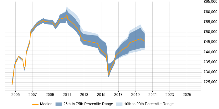Salary distribution trend for jobs in West London citing Postgraduate