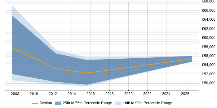 Salary distribution trend for PostgreSQL DBA job vacancies in West London