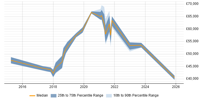 Salary distribution trend for jobs in West London citing Postman