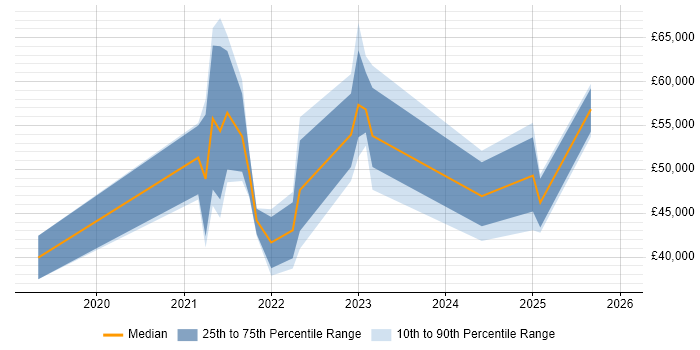 Salary distribution trend for jobs in West London citing Power Automate