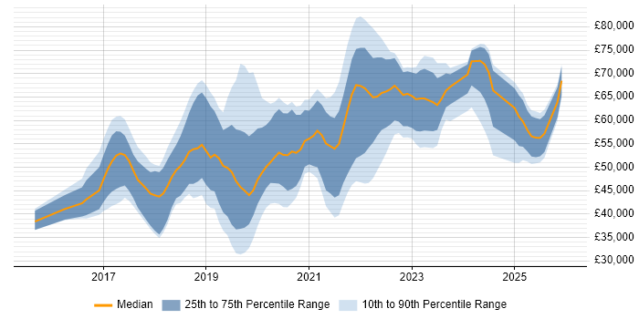 Salary distribution trend for jobs in West London citing Power BI