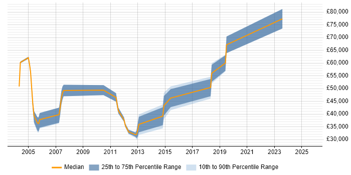 Salary distribution trend for jobs in West London citing Practice Management