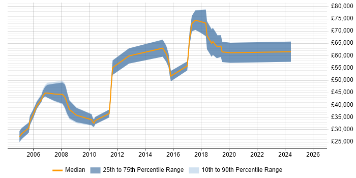 Salary distribution trend for jobs in West London citing Predictive Modelling