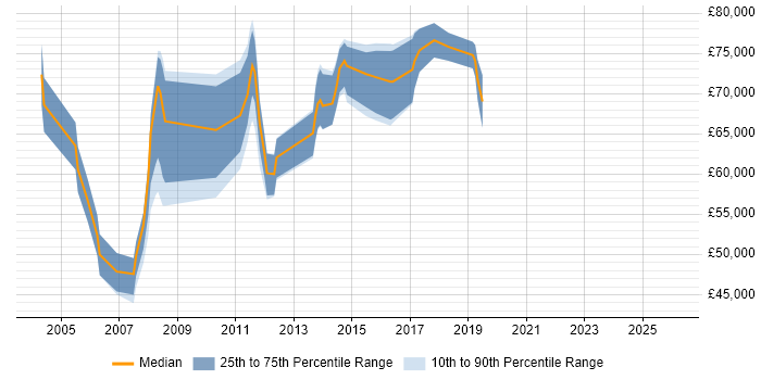 Salary distribution trend for Presales Solution Architect job vacancies in West London