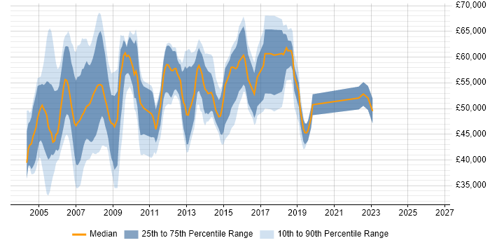Salary distribution trend for jobs in West London citing PRINCE
