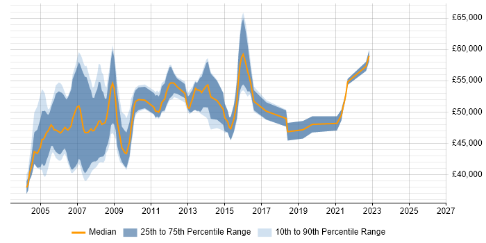 Salary distribution trend for PRINCE2 Project Manager job vacancies in West London