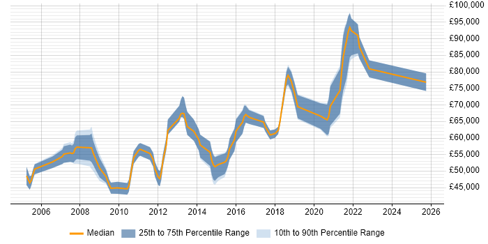 Salary distribution trend for Principal Engineer job vacancies in West London