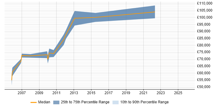 Salary distribution trend for Principal Solutions Architect job vacancies in West London
