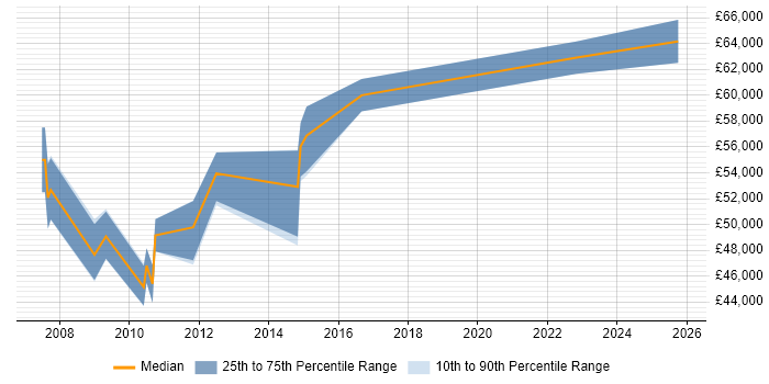 Salary distribution trend for Principal Systems Engineer job vacancies in West London Salary distribution trend for Principal Systems Engineer job vacancies in West London