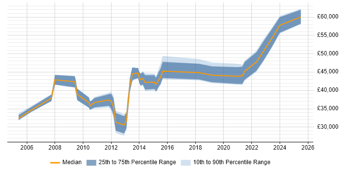 Salary distribution trend for jobs in West London citing Proactive Maintenance Salary distribution trend for jobs in West London citing Proactive Maintenance