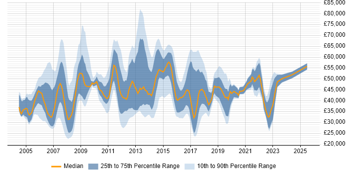 Salary distribution trend for jobs in West London citing Problem Management Salary distribution trend for jobs in West London citing Problem Management