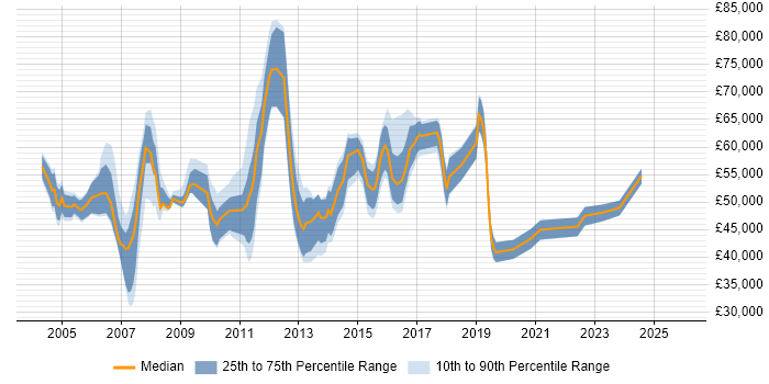 Salary distribution trend for jobs in West London citing Process Management