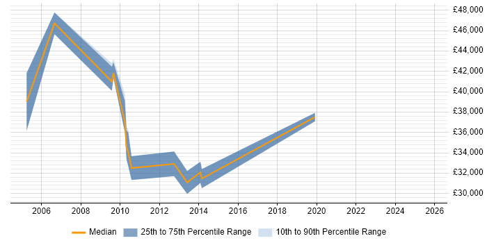 Salary distribution trend for Procurement Analyst job vacancies in West London