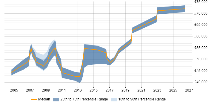Salary distribution trend for Procurement Manager job vacancies in West London