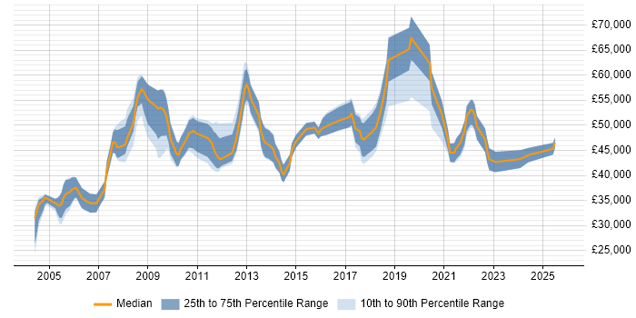 Salary distribution trend for Product Analyst job vacancies in West London