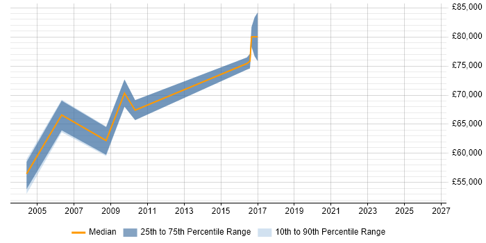 Salary distribution trend for Product Architect job vacancies in West London