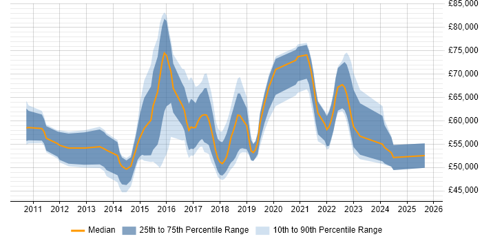 Salary distribution trend for jobs in West London citing Product Backlog