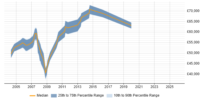 Salary distribution trend for Product Development Manager job vacancies in West London