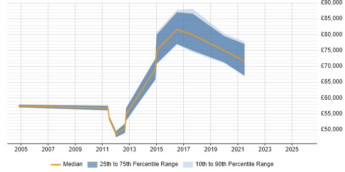 Salary distribution trend for Product Lead job vacancies in West London