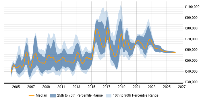 Salary distribution trend for jobs in West London citing Product Management