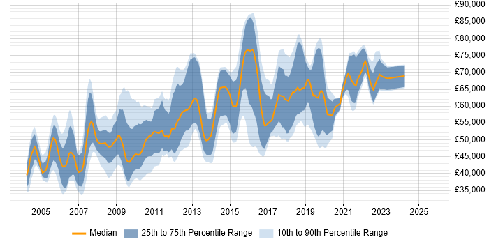Salary distribution trend for Product Manager job vacancies in West London Salary distribution trend for Product Manager job vacancies in West London