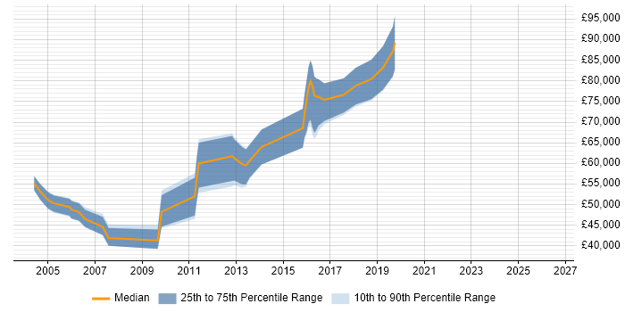 Salary distribution trend for Product Marketing Manager job vacancies in West London