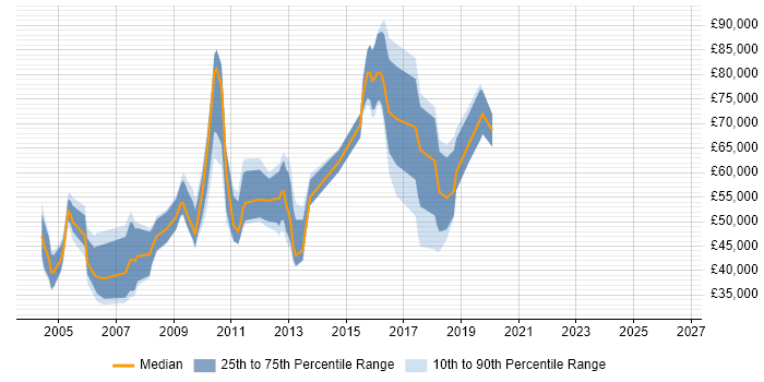 Salary distribution trend for jobs in West London citing Product Marketing