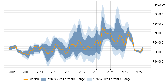Salary distribution trend for jobs in West London citing Product Ownership