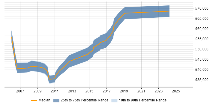 Salary distribution trend for jobs in West London citing Product Planning