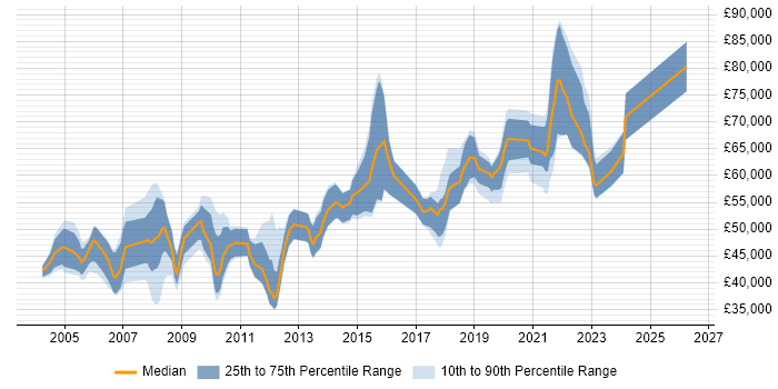 Salary distribution trend for jobs in West London citing Product Requirements