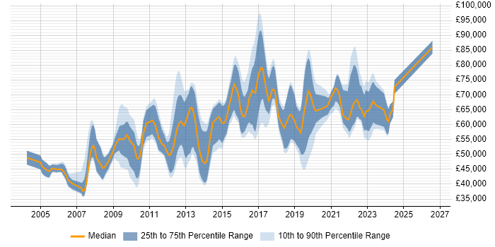 Salary distribution trend for jobs in West London citing Product Roadmap