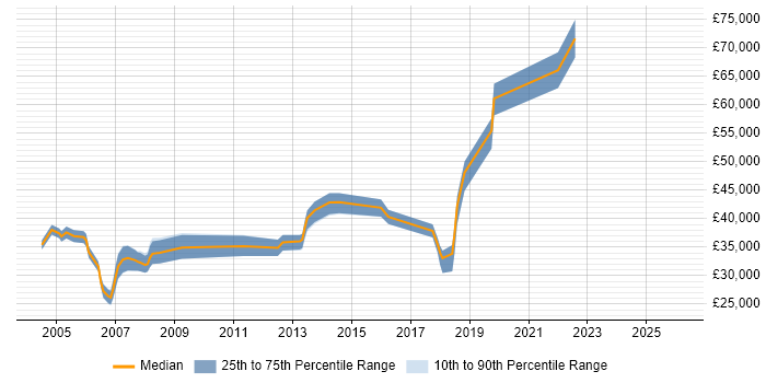Salary distribution trend for Product Specialist job vacancies in West London