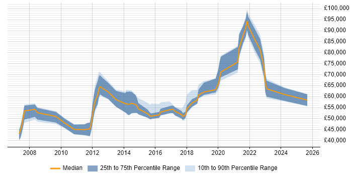 Salary distribution trend for jobs in West London citing Product Vision Salary distribution trend for jobs in West London citing Product Vision