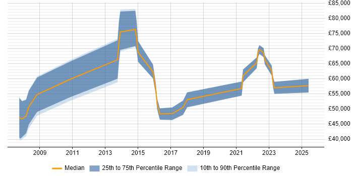 Salary distribution trend for jobs in West London citing Production Planning