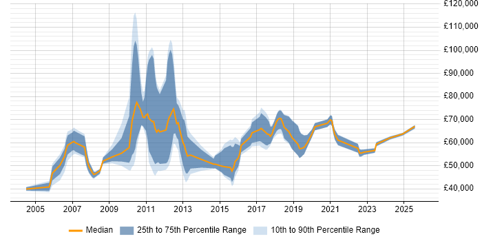 Salary distribution trend for jobs in West London citing Project Governance
