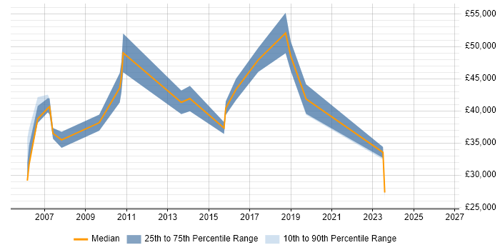 Salary distribution trend for jobs in West London citing Psychology