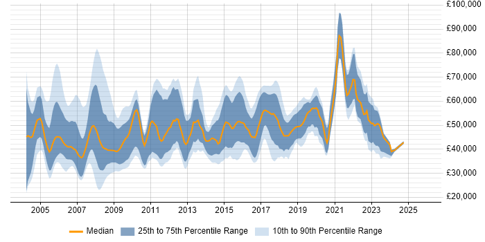 Salary distribution trend for jobs in West London citing Public Sector