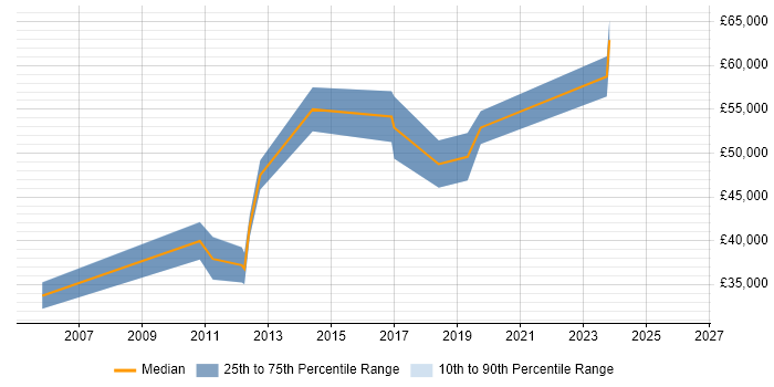 Salary distribution trend for jobs in West London citing Push Notifications