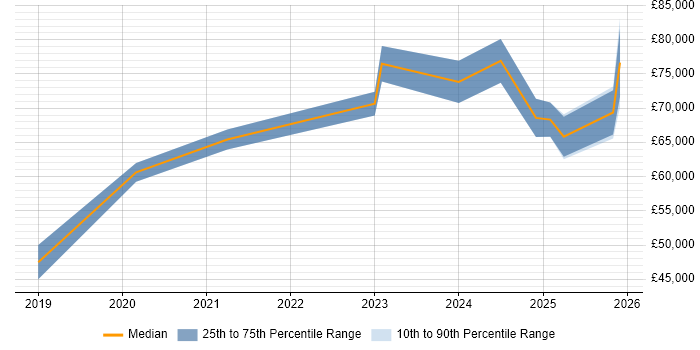 Salary distribution trend for jobs in West London citing PySpark