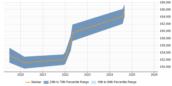 Salary distribution trend for jobs in West London citing pytest