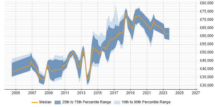 Salary distribution trend for Python Developer job vacancies in West London