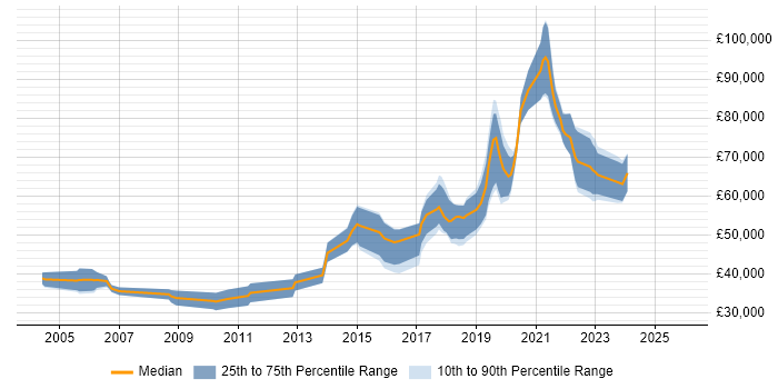Salary distribution trend for Python Engineer job vacancies in West London