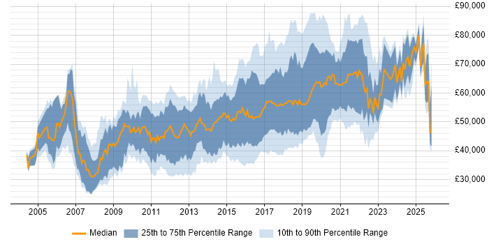 Salary distribution trend for jobs in West London citing Python