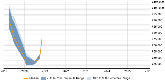 Salary distribution trend for jobs in West London citing PyTorch